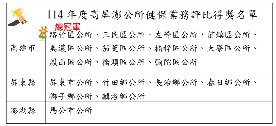 附表、114年度高屏澎公所健保業務評比得獎名單