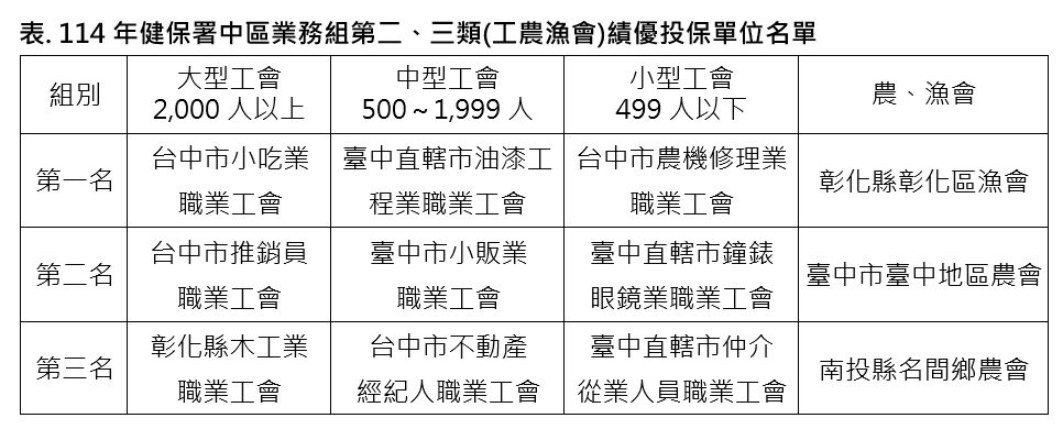 1141205_114年健保署中區業務組第二、三類(工農漁會)績優投保單位名單