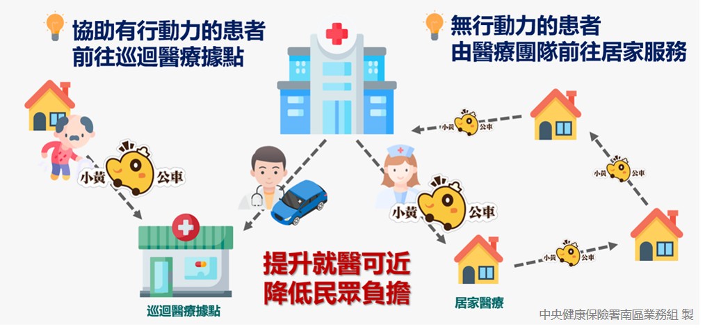 圖2_健保醫療與交通跨域合作2種模式