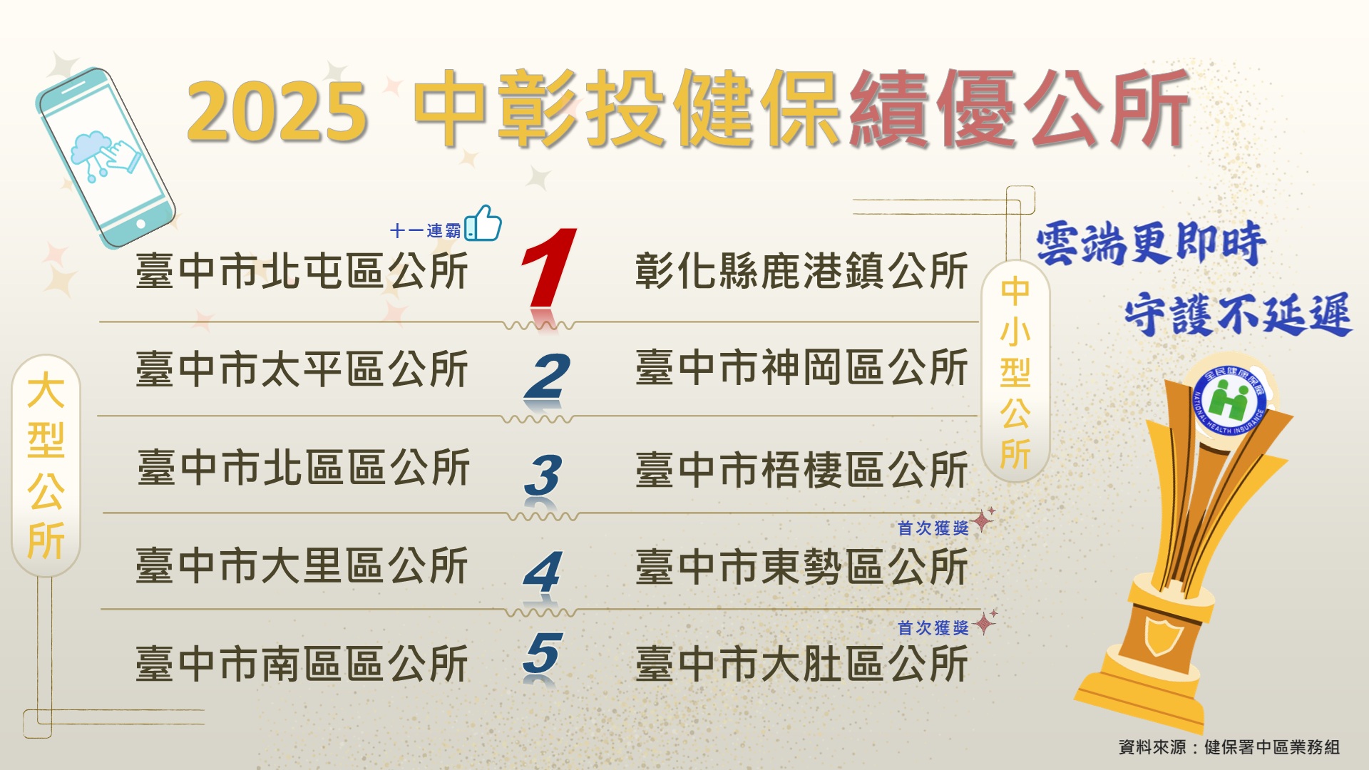1141222健保中區新聞稿_圖1_2025中彰投健保績優公所