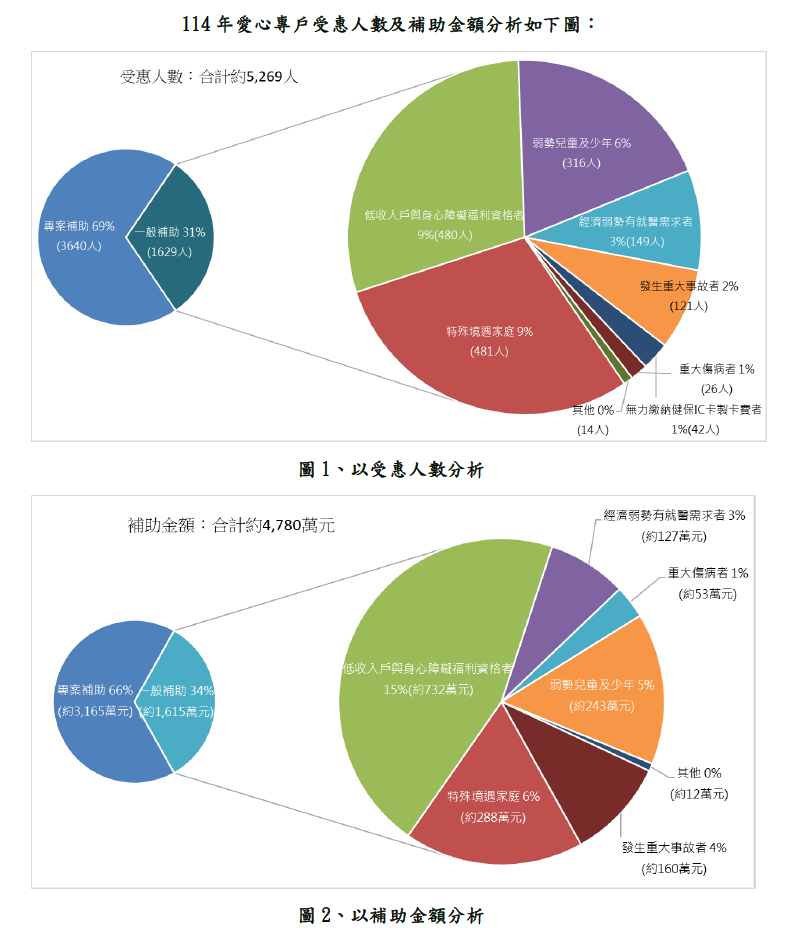 114年度愛心捐款補助成果圖檔