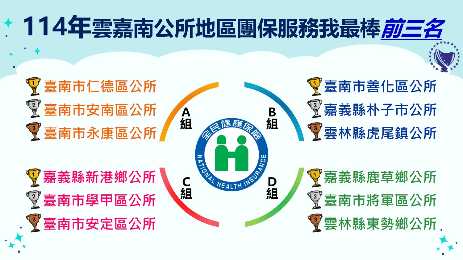 圖.114年度雲嘉南公所地區團保服務我最棒前三名單位
